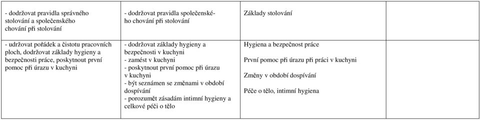 bezpečnosti v kuchyni - zamést v kuchyni - poskytnout první pomoc při úrazu v kuchyni - být seznámen se změnami v období dospívání - porozumět zásadám