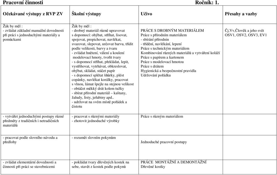 ohýbat, stříhat, lisovat, spojovat, propichovat, navlékat, svazovat, slepovat, určovat barvu, třídit podle velikosti, barvy a tvaru - zvládat hnětení, válení a koulení modelovací hmoty, tvořit tvary