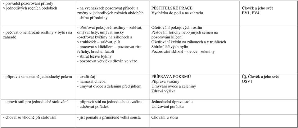 zalévat, plít - pracovat s klíčidlem pozorovat růst řeřichy, hrachu, fazolí - sbírat léčivé byliny - pozorovat větvičku dřevin ve váze Ošetřování pokojových rostlin Pěstování řeřichy nebo jiných