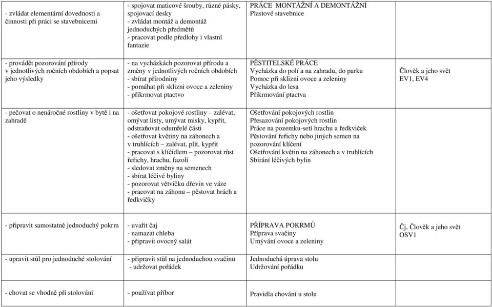 změny v jednotlivých ročních obdobích - sbírat přírodniny - pomáhat při sklizni ovoce a zeleniny - přikrmovat ptactvo PĚSTITELSKÉ PRÁCE Vycházka do polí a na zahradu, do parku Pomoc při sklizni ovoce