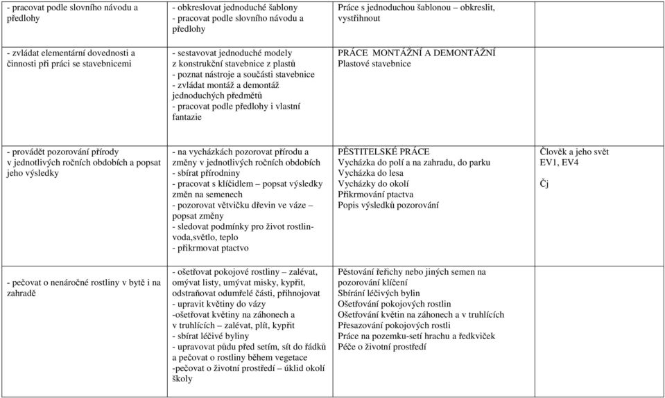 předmětů - pracovat podle předlohy i vlastní fantazie PRÁCE MONTÁŽNÍ A DEMONTÁŽNÍ Plastové stavebnice - provádět pozorování přírody v jednotlivých ročních obdobích a popsat jeho výsledky - na