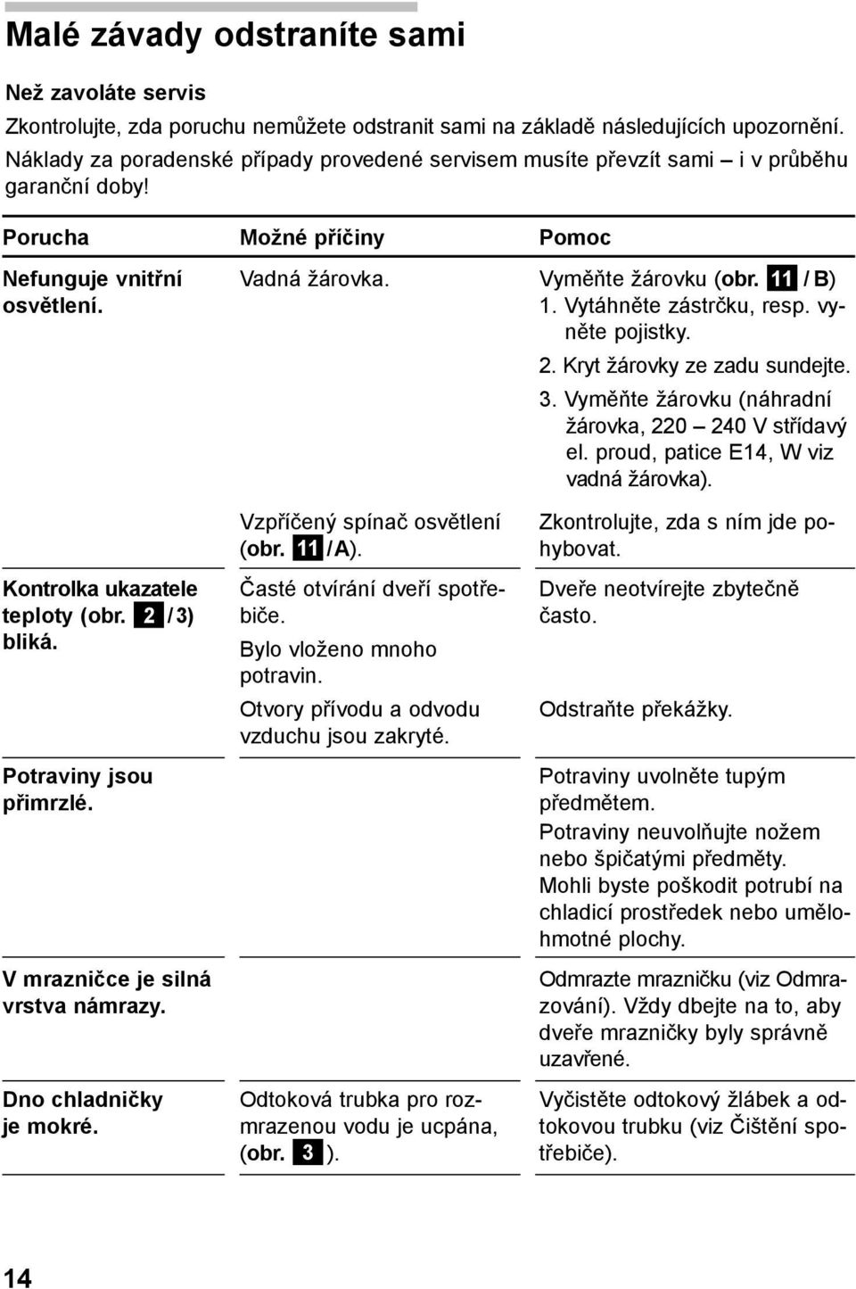 / B) osvětlení. 1. Vytáhněte zástrčku, resp. vyněte pojistky. 2. Kryt žárovky ze zadu sundejte. 3. Vyměňte žárovku (náhradní žárovka, 220 240 V střídavý el. proud, patice E14, W viz vadná žárovka).