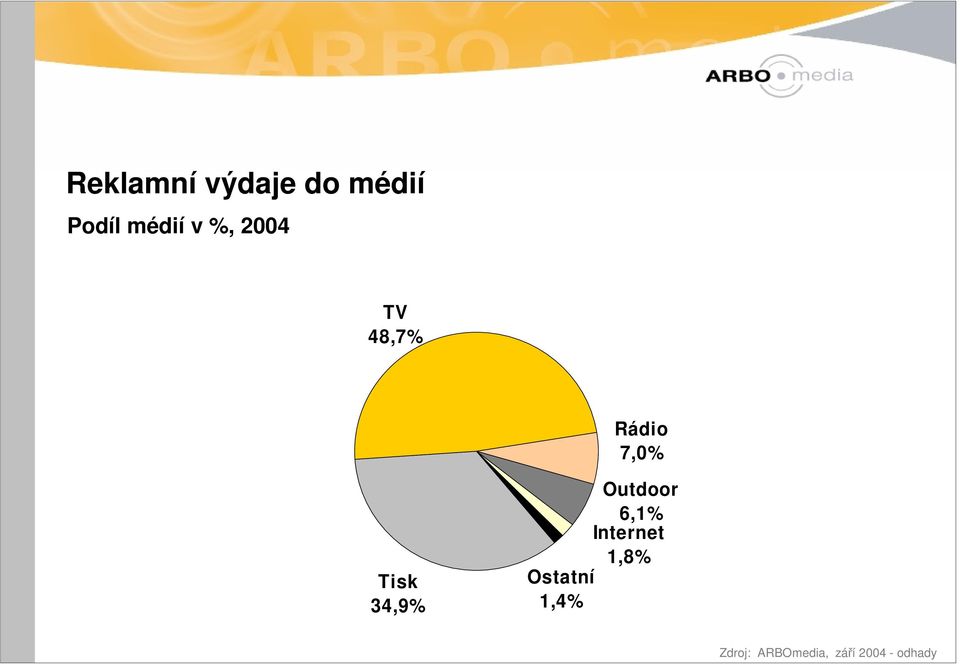 Outdoor 6,1% Internet 1,8% Ostatní