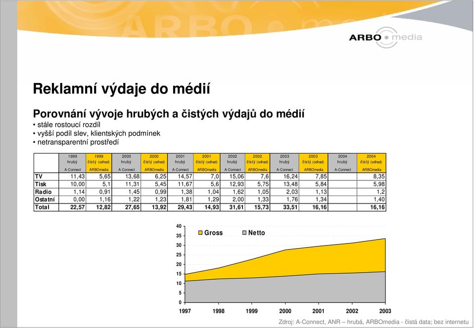 ARBOmedia A-Connect ARBOmedia A-Connect ARBOmedia A-Connect ARBOmedia TV 11,43 5,65 13,68 6,25 14,57 7,0 15,06 7,6 16,24 7,85 8,35 Tisk 10,00 5,1 11,31 5,45 11,67 5,6 12,93 5,75 13,48 5,84 5,98 Radio