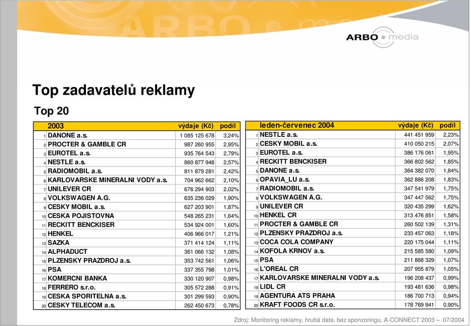 548 265 231 1,64% 11 RECKITT BENCKISER 534 924 001 1,60% 12 HENKEL 406 966 017 1,21% 13 SAZKA 371 414 124 1,11% 14 ALPHADUCT 361 066 132 1,08% 15 PLZENSKY PRAZDROJ a.s.