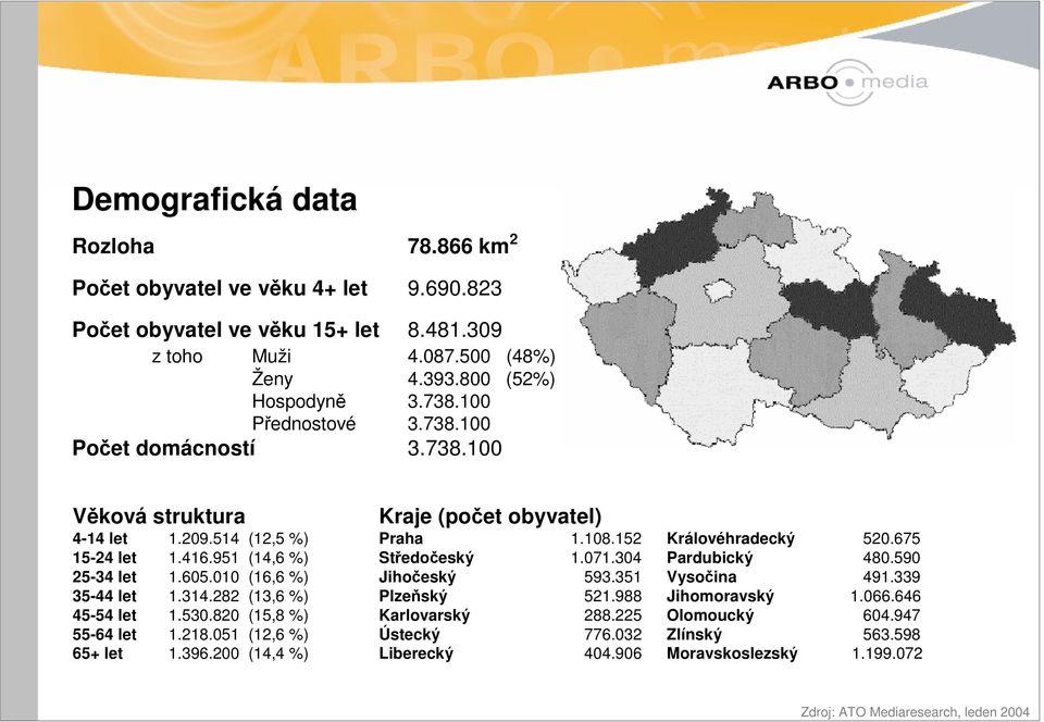 282 (13,6 %) 45-54 let 1.530.820 (15,8 %) 55-64 let 1.218.051 (12,6 %) 65+ let 1.396.200 (14,4 %) Kraje (počet obyvatel) Praha 1.108.152 Královéhradecký 520.675 Středočeský 1.071.