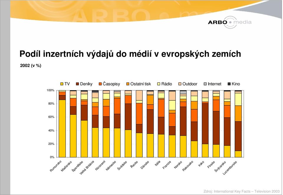 Španělsko Velká Británie Nizozemí Německo Švédsko Řecko Dánsko Itálie Francie Norsko