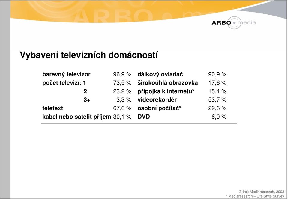 % širokoúhlá obrazovka 17,6 % přípojka k internetu* 15,4 % videorekordér 53,7 %