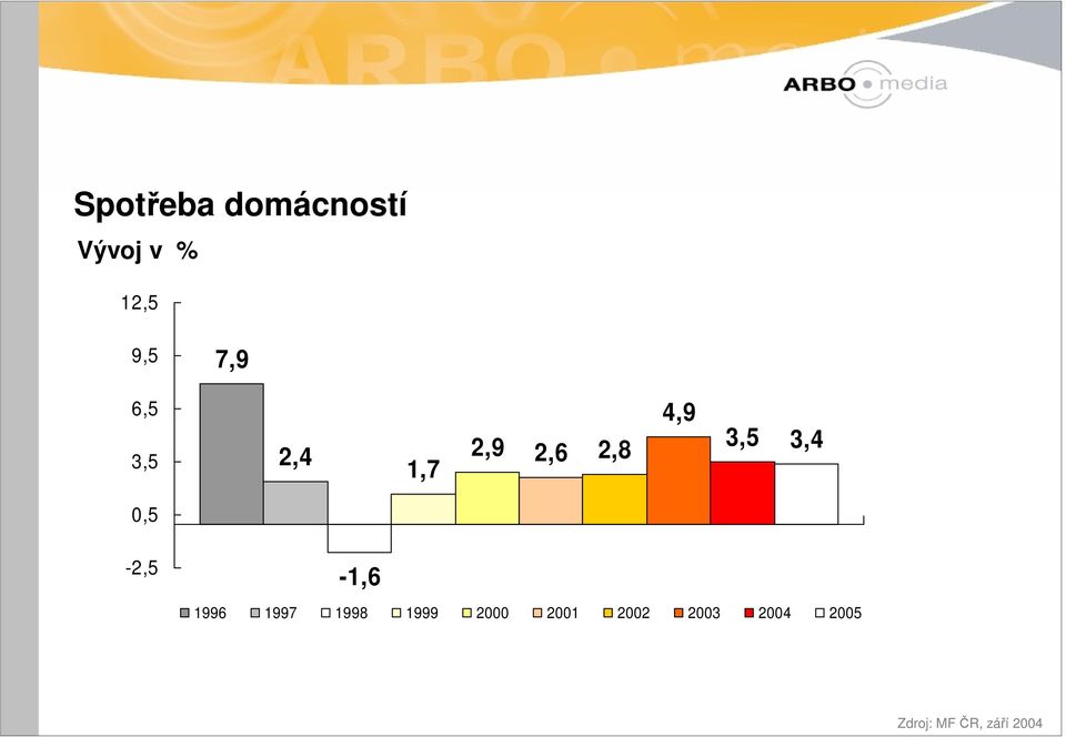 3,4 0,5-2,5-1,6 1996 1997 1998 1999 2000