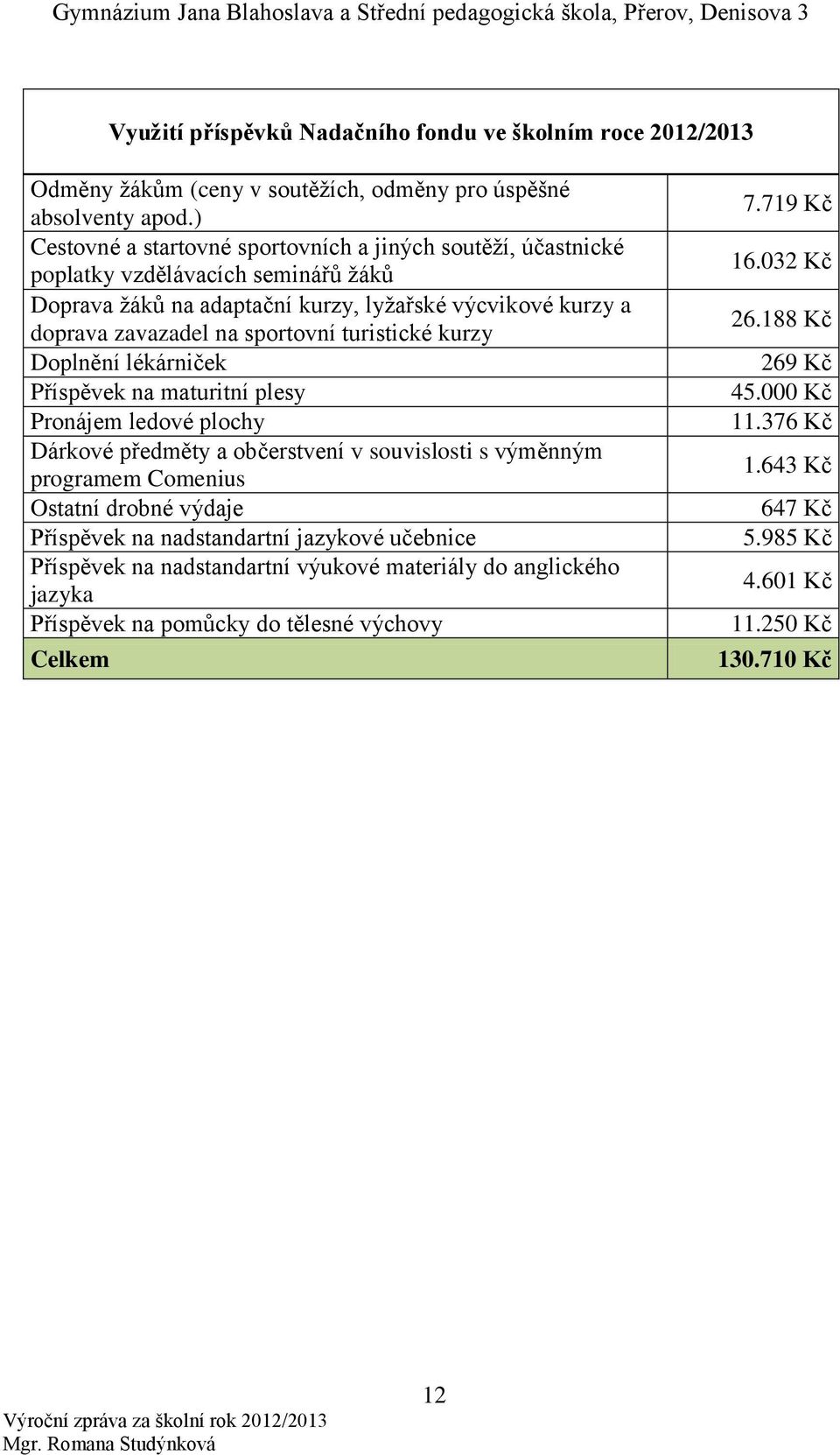 turistické kurzy Doplnění lékárniček Příspěvek na maturitní plesy Pronájem ledové plochy Dárkové předměty a občerstvení v souvislosti s výměnným programem Comenius Ostatní drobné výdaje