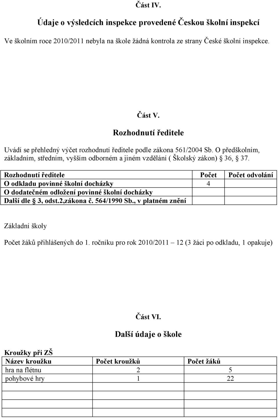 Rozhodnutí ředitele Počet Počet odvolání O odkladu povinné školní docházky 4 O dodatečném odložení povinné školní docházky Další dle 3, odst.2,zákona č. 564/1990 Sb.