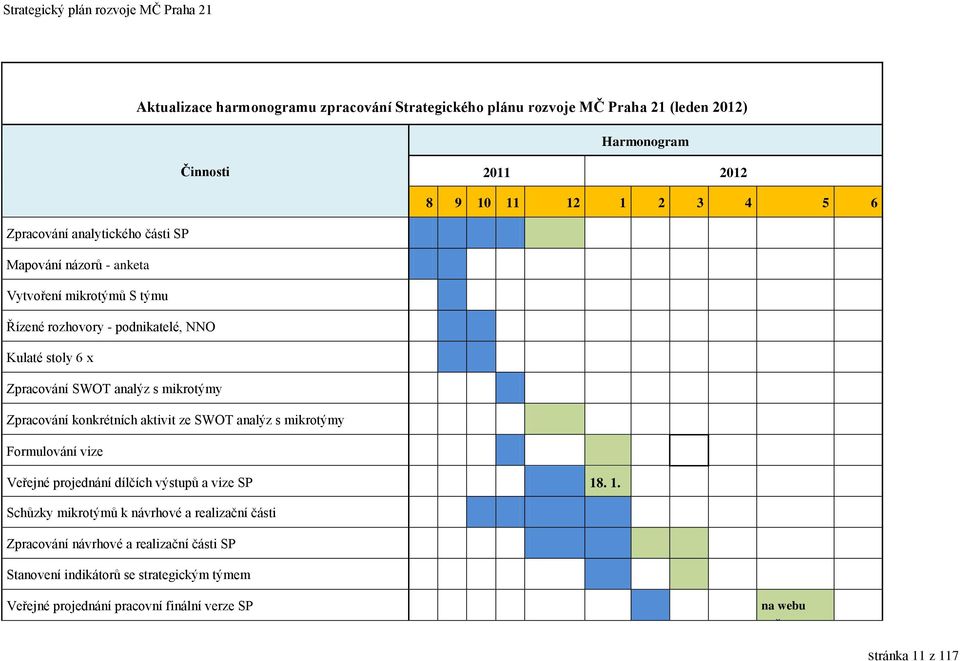 mikrotýmy Zpracování konkrétních aktivit ze SWOT analýz s mikrotýmy Formulování vize Veřejné projednání dílčích výstupů a vize SP 18