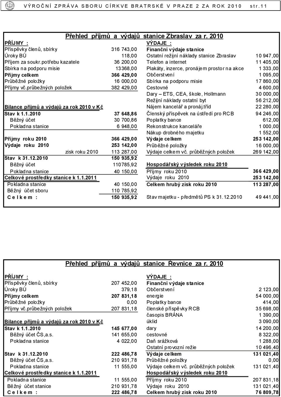 potřebu kazatele 36 200,00 Telefon a internet 11 405,00 Sbírka na podporu misie 13368,00 Plakáty, inzerce, pronájem prostor na akce 1 333,00 Příjmy celkem 366 429,00 Občerstvení 1 095,00 Průběžné