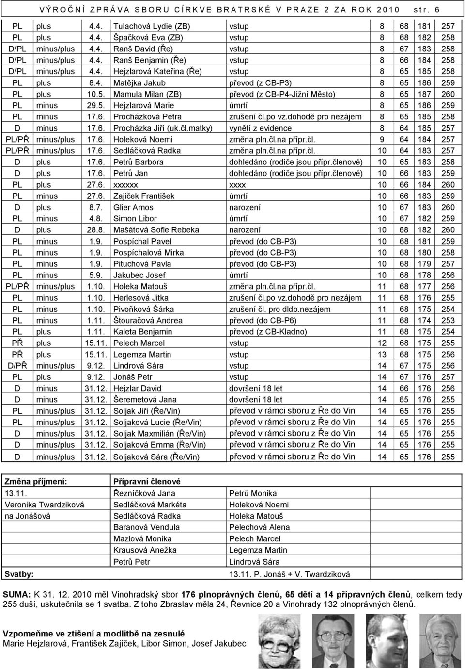 5. Hejzlarová Marie úmrtí 8 65 186 259 PL minus 17.6. Procházková Petra zrušení čl.po vz.dohodě pro nezájem 8 65 185 258 D minus 17.6. Procházka Jiří (uk.čl.matky) vynětí z evidence 8 64 185 257 PL/PŘ minus/plus 17.