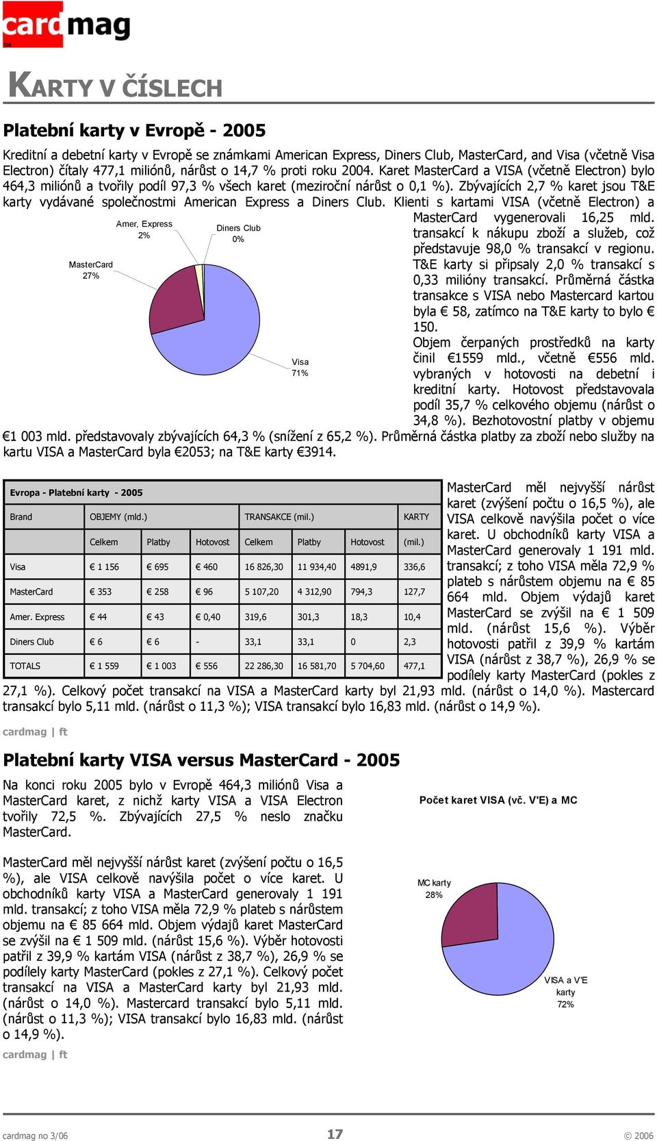 Zbývajících 2,7 % karet jsou T&E karty vydávané společnostmi American Express a Diners Club. Klienti s kartami VISA (včetně Electron) a MasterCard vygenerovali 16,25 mld.