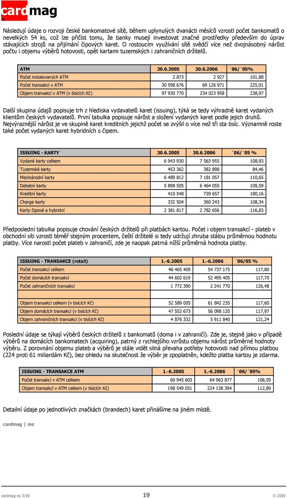 O rostoucím využívání sítě svědčí více než dvojnásobný nárůst počtu i objemu výběrů hotovosti, opět kartami tuzemských i zahraničních držitelů. ATM 30.6.