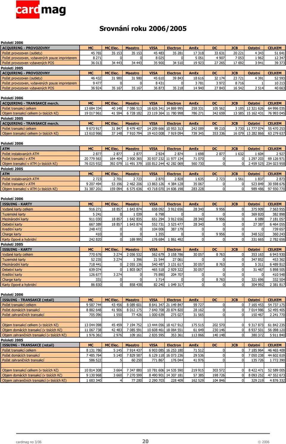 0 8 025 0 5 051 4 907 7 053 1 962 12 347 Počet provozoven vybavených POS 36 013 34 443 34 443 35 900 34 510 19 923 27 265 17 692 3 941 39 373 Pololetí 2005 ACQUIRING - PROVOZOVNY MC MC Elec.