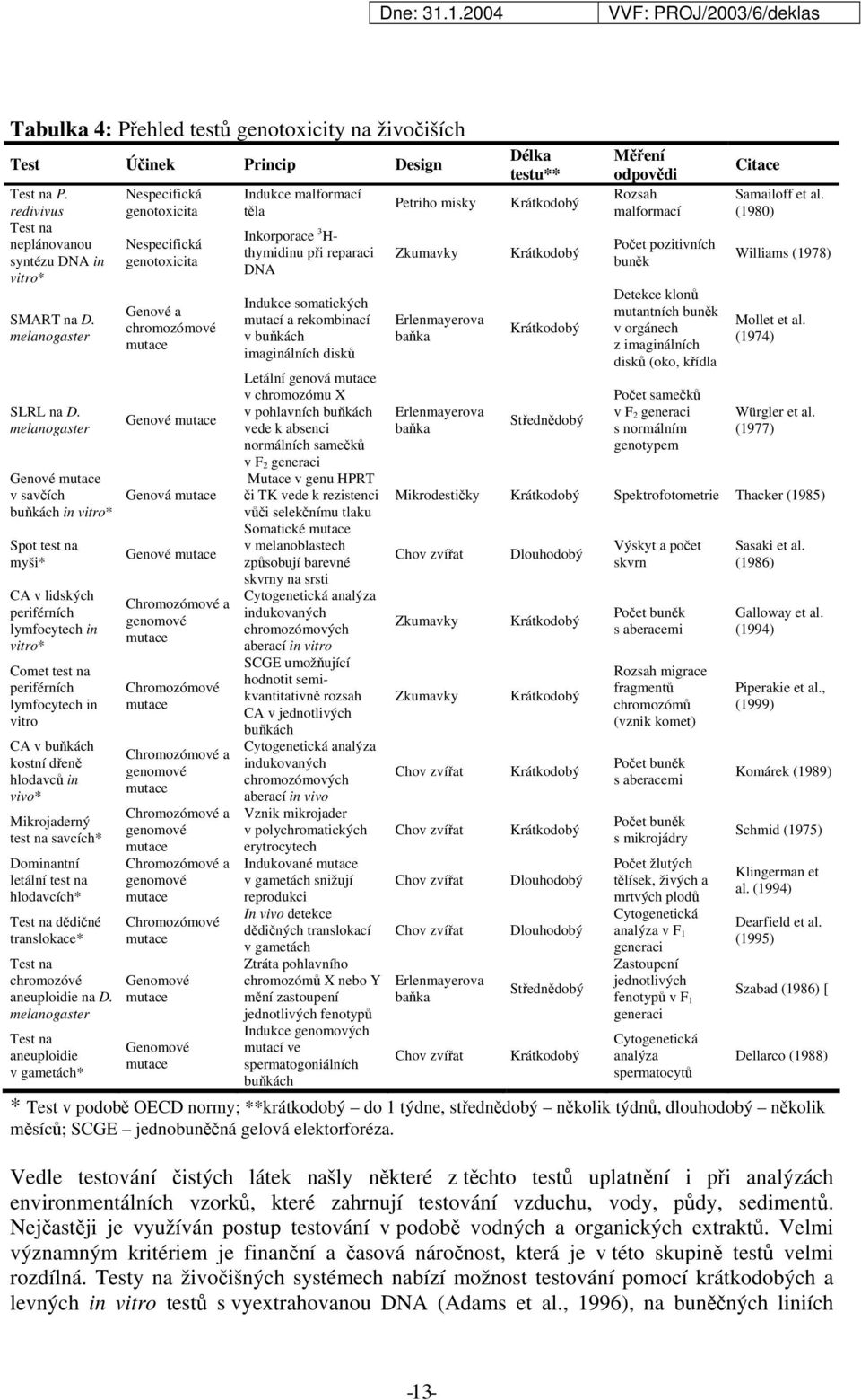 hlodavců in vivo* Mikrojaderný test na savcích* Dominantní letální test na hlodavcích* Test na dědičné translokace* Test na chromozóvé aneuploidie na D.