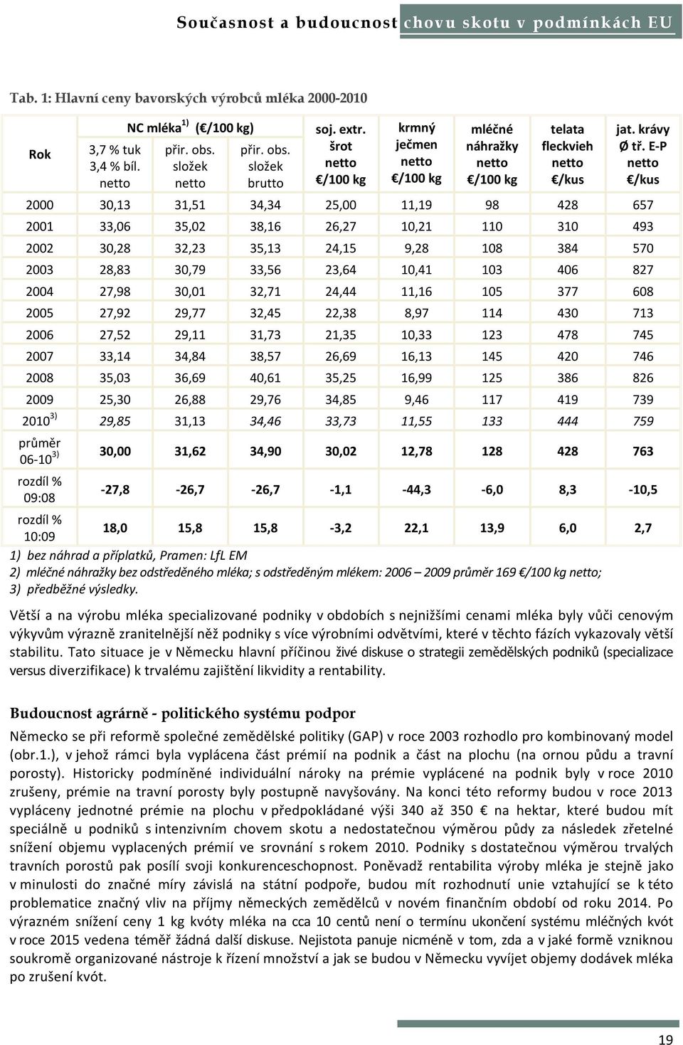 E-P netto /kus 2000 30,13 31,51 34,34 25,00 11,19 98 428 657 2001 33,06 35,02 38,16 26,27 10,21 110 310 493 2002 30,28 32,23 35,13 24,15 9,28 108 384 570 2003 28,83 30,79 33,56 23,64 10,41 103 406