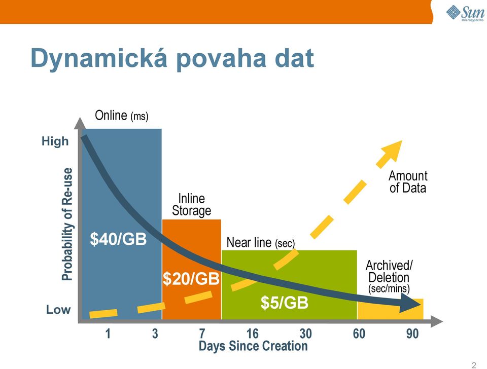 Deletion $20/GB (sec/mins) $5/GB Low 1 3 Sources: Horison