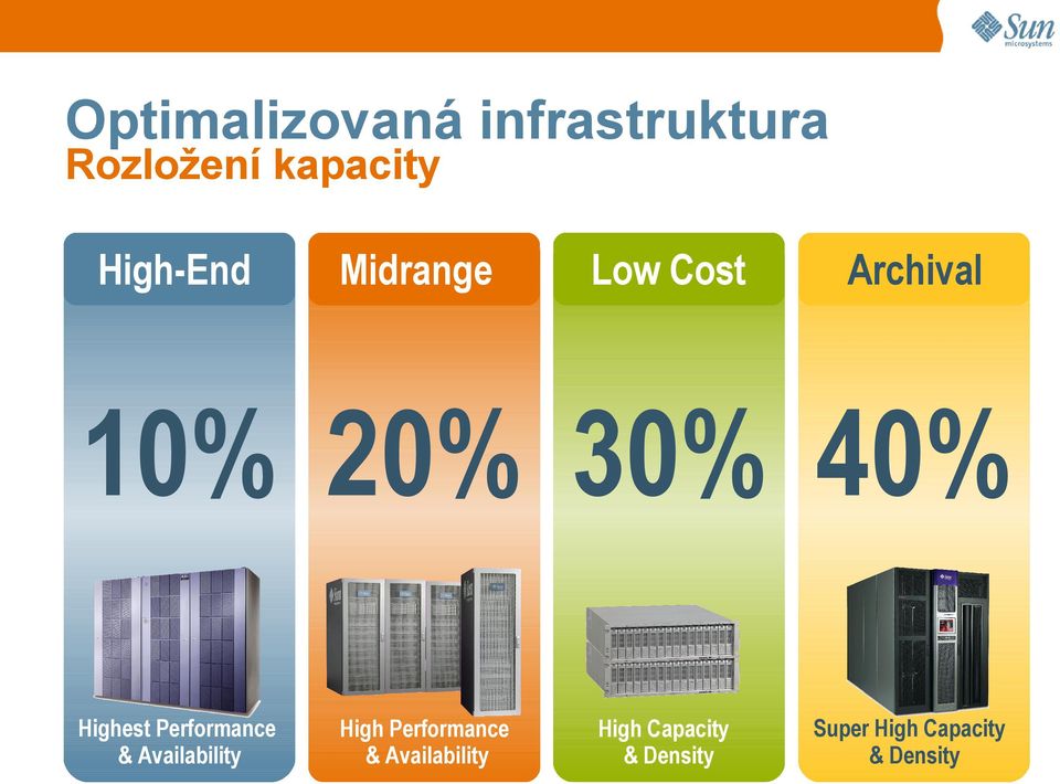 20% 30% 40% Highest Performance & Availability High Performance &