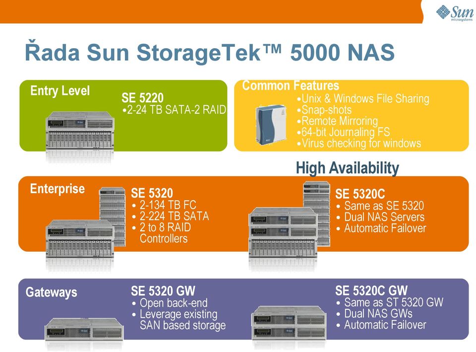 5320C SE 5320 GW SE 5320C GW 2-134 TB FC 2-224 TB SATA 2 to 8 RAID Controllers Gateways Open back-end Leverage