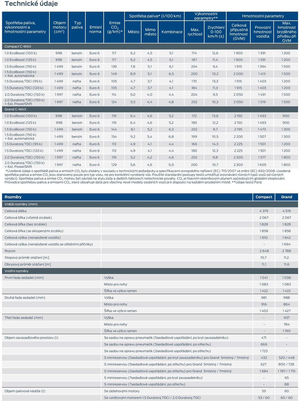 PowerShift Emisní norma Výkonnostní parametry** Hmotnostní parametry Max. rychlost Zrychlení 0100 km/h (s) Celková přípustná hmotnost (GVM) Provozní hmotnost vozidla Max.