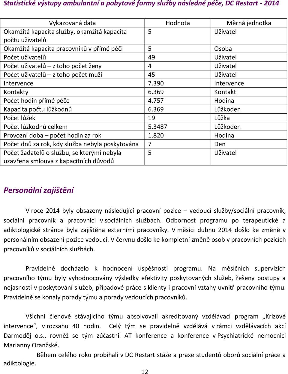 390 Intervence Kontakty 6.369 Kontakt Počet hodin přímé péče 4.757 Hodina Kapacita počtu lůžkodnů 6.369 Lůžkoden Počet lůžek 19 Lůžka Počet lůžkodnů celkem 5.