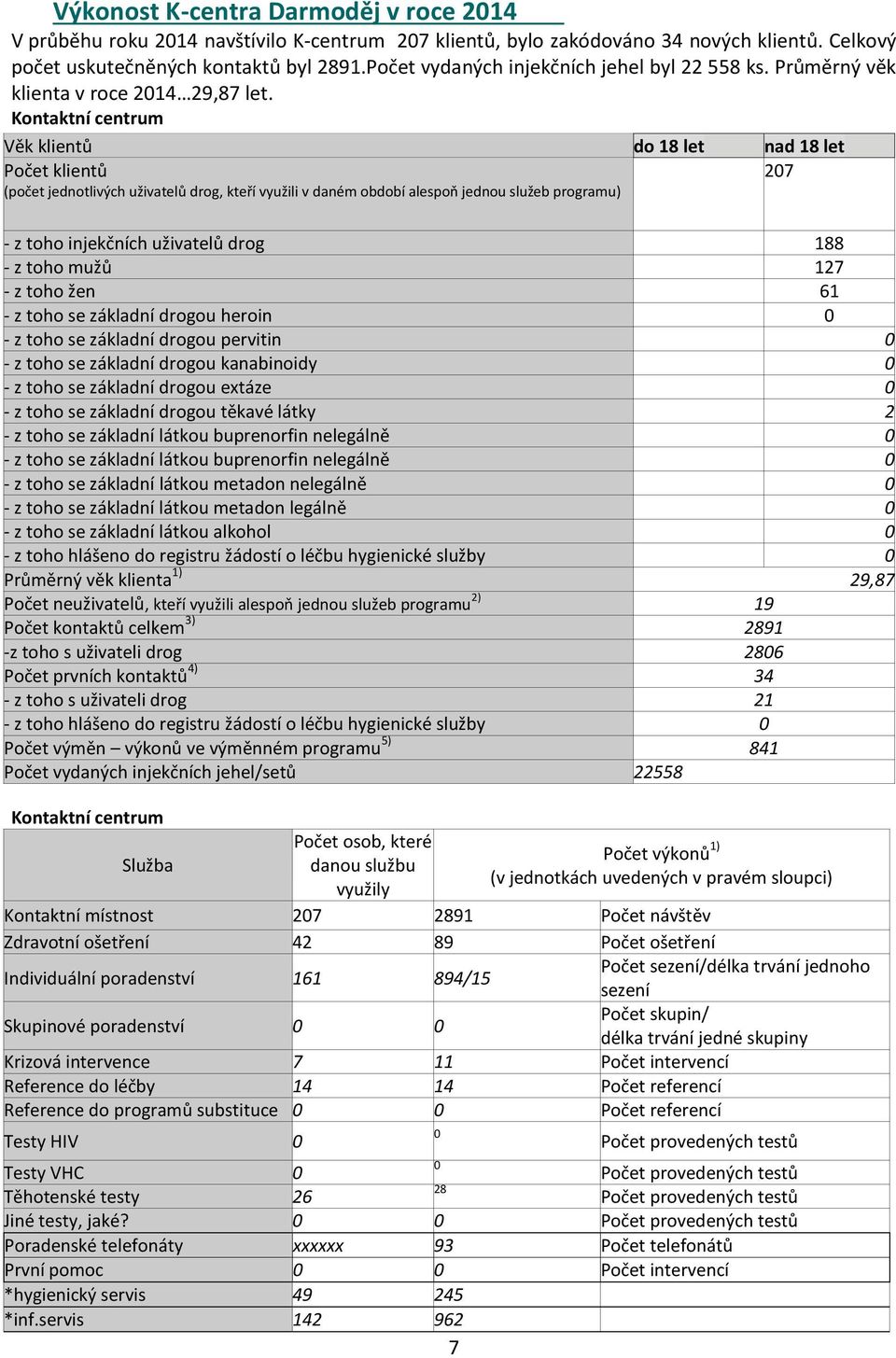 Kontaktní centrum Věk klientů do 18 let nad 18 let Počet klientů 207 (počet jednotlivých uživatelů drog, kteří využili v daném období alespoň jednou služeb programu) - z toho injekčních uživatelů