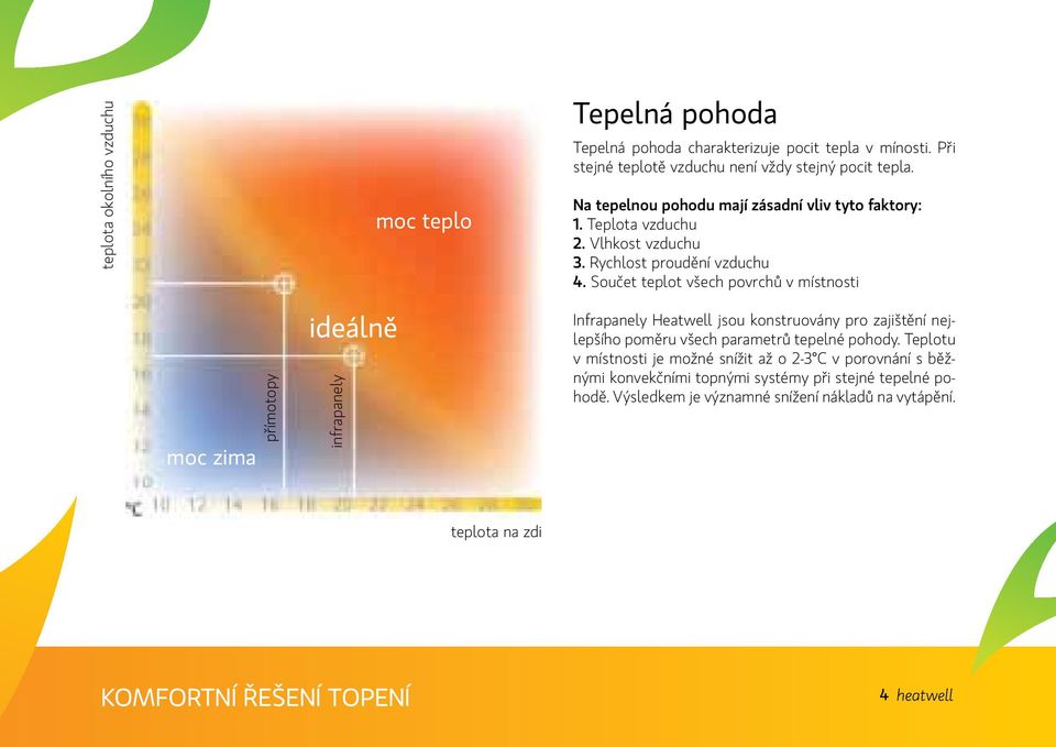 Součet teplot všech povrchů v místnosti moc zima přímotopy ideálně infrapanely Infrapanely Heatwell jsou konstruovány pro zajištění nejlepšího poměru všech parametrů