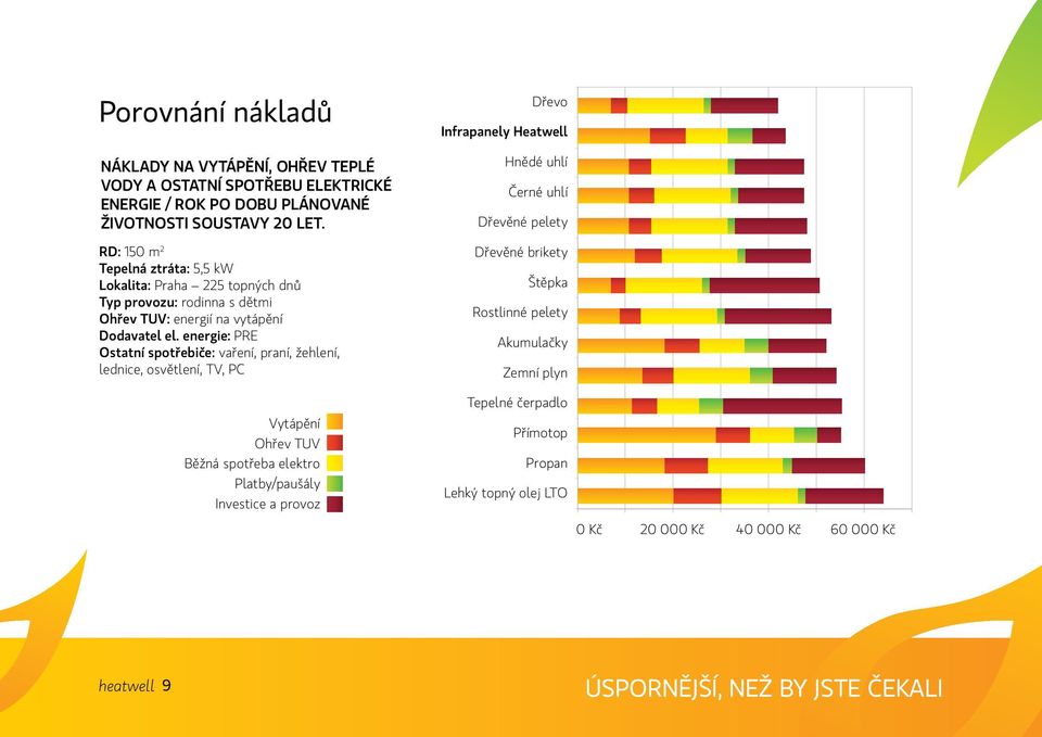 energie: PRE Ostatní spotřebiče: vaření, praní, žehlení, lednice, osvětlení, TV, PC Vytápění Ohřev TUV Běžná spotřeba elektro Platby/paušály Investice a provoz Dřevo