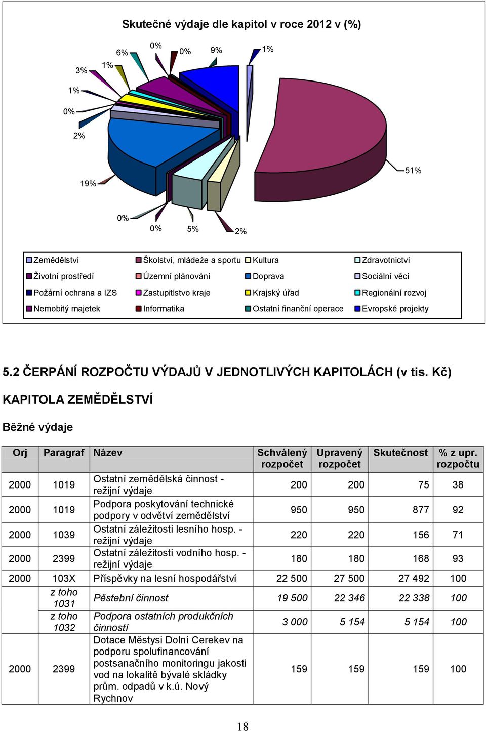 2 ČERPÁNÍ ROZPOČTU VÝDAJŮ V JEDNOTLIVÝCH KAPITOLÁCH (v tis. Kč) KAPITOLA ZEMĚDĚLSTVÍ Běţné výdaje Orj Paragraf Název Schválený rozpočet 18 Upravený rozpočet Skutečnost % z upr.