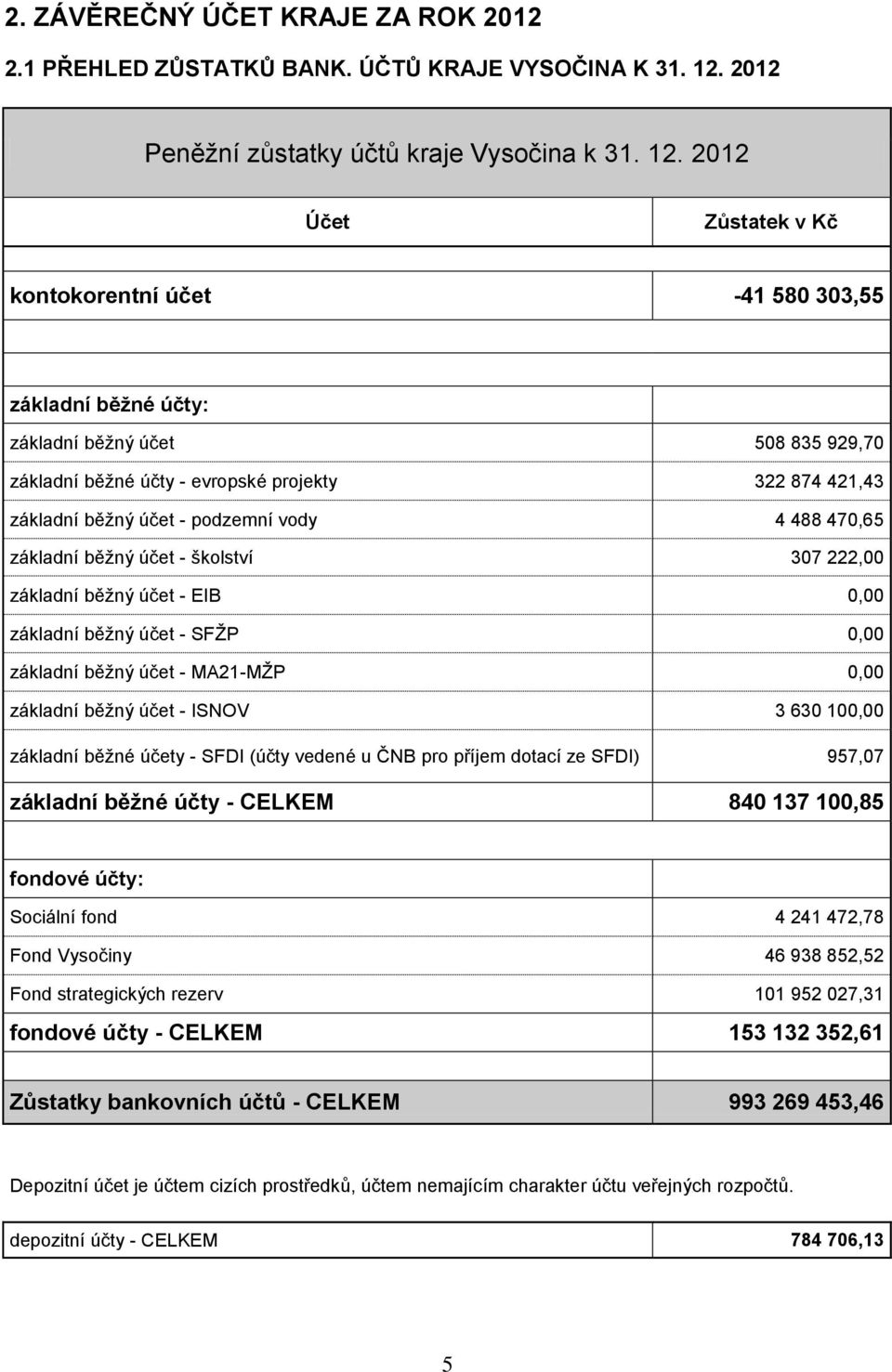 2012 Účet Zůstatek v Kč kontokorentní účet -41 580 303,55 základní běţné účty: základní běţný účet 508 835 929,70 základní běţné účty - evropské projekty 322 874 421,43 základní běţný účet - podzemní