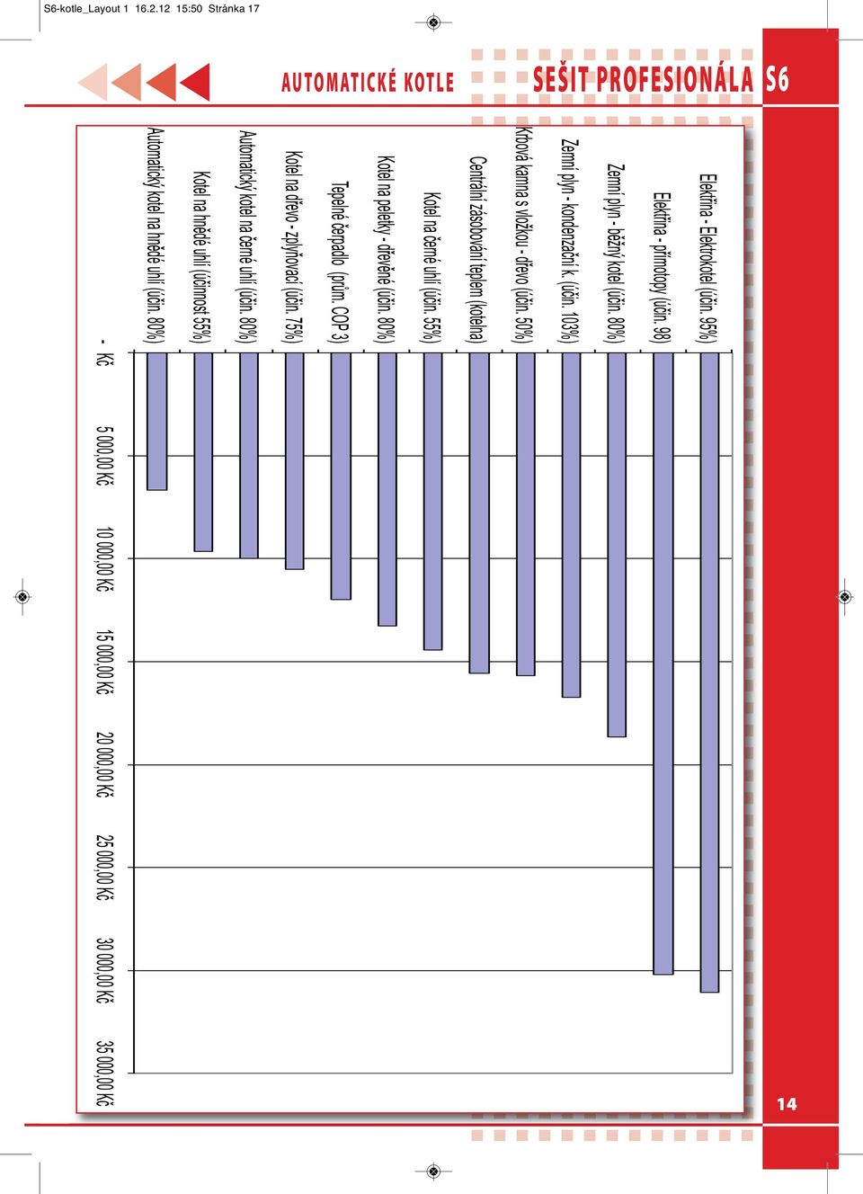 55%) Kotel na peletky - d ev né (ú in. 80%) Tepelné erpadlo (pr m. COP 3) Kotel na d evo - zply ovací (ú in. 75%) Automatick kotel na erné uhlí (ú in.