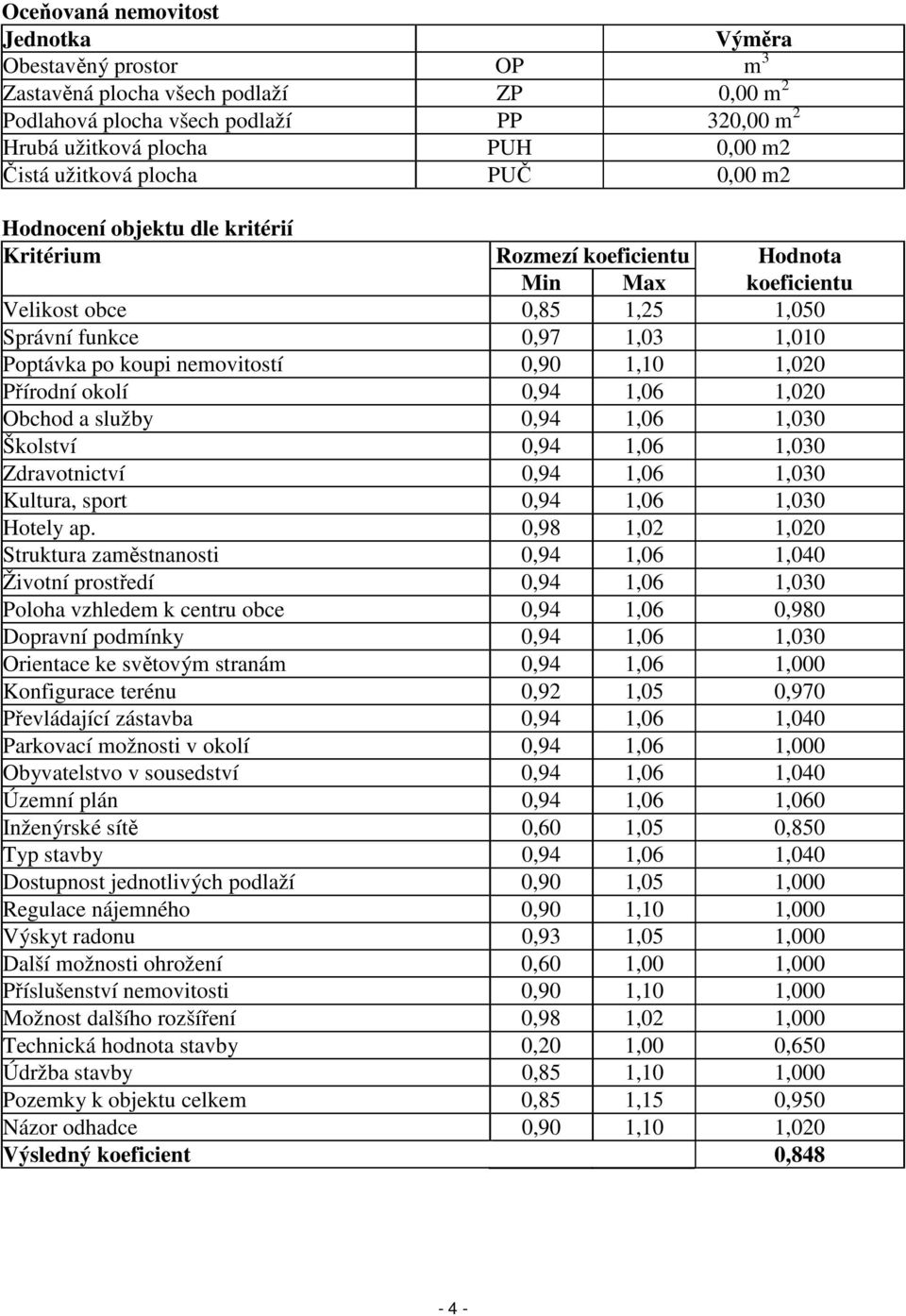 0,90 1,10 1,020 Přírodní okolí 0,94 1,06 1,020 Obchod a služby 0,94 1,06 1,030 Školství 0,94 1,06 1,030 Zdravotnictví 0,94 1,06 1,030 Kultura, sport 0,94 1,06 1,030 Hotely ap.