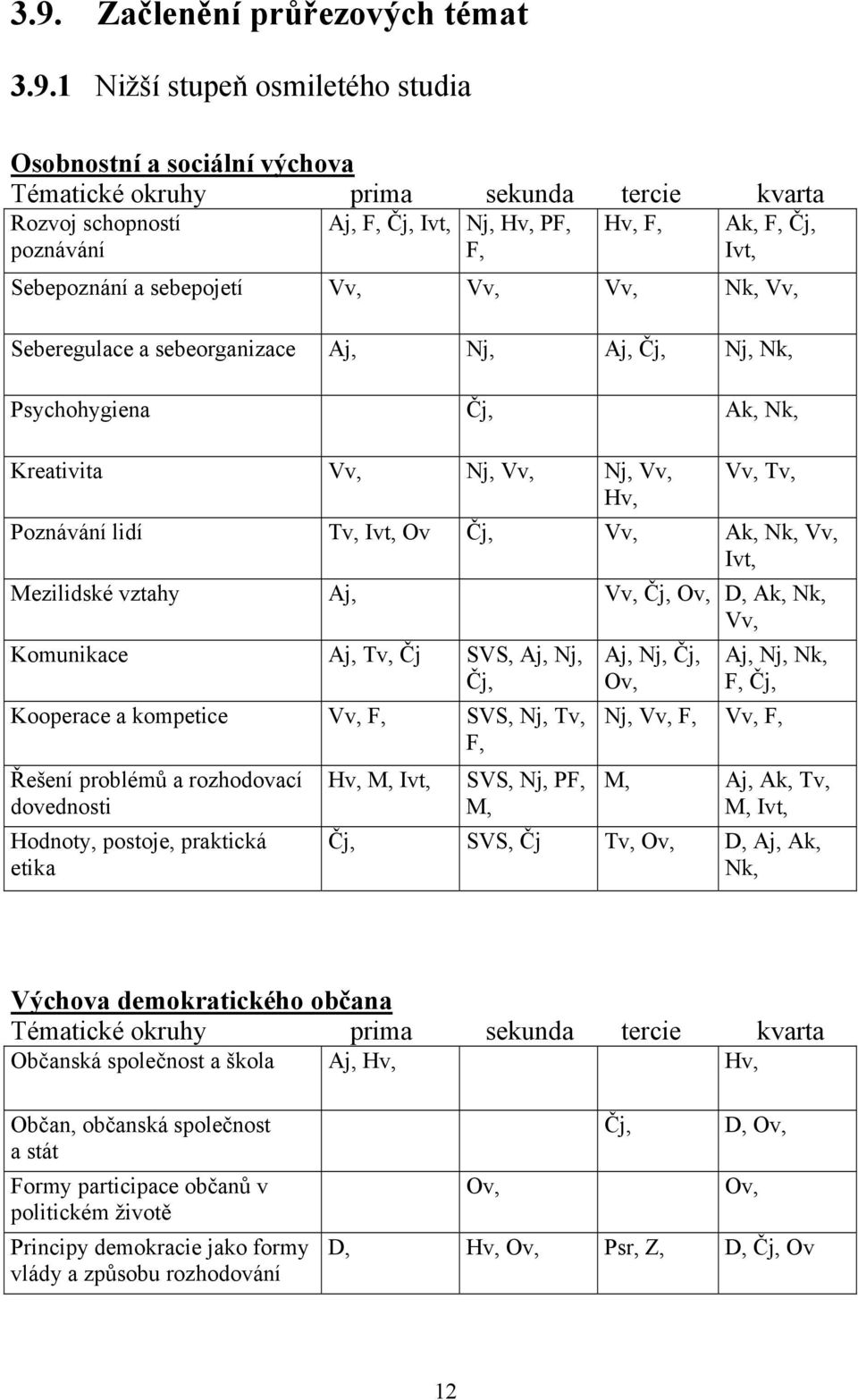 Poznávání lidí Tv, Ivt, Ov Čj, Vv, Ak, Nk, Vv, Ivt, Mezilidské vztahy Aj, Vv, Čj, Ov, D, Ak, Nk, Vv, Komunikace Aj, Tv, Čj SVS, Aj, Nj, Čj, Kooperace a kompetice Vv, F, SVS, Nj, Tv, F, Řešení