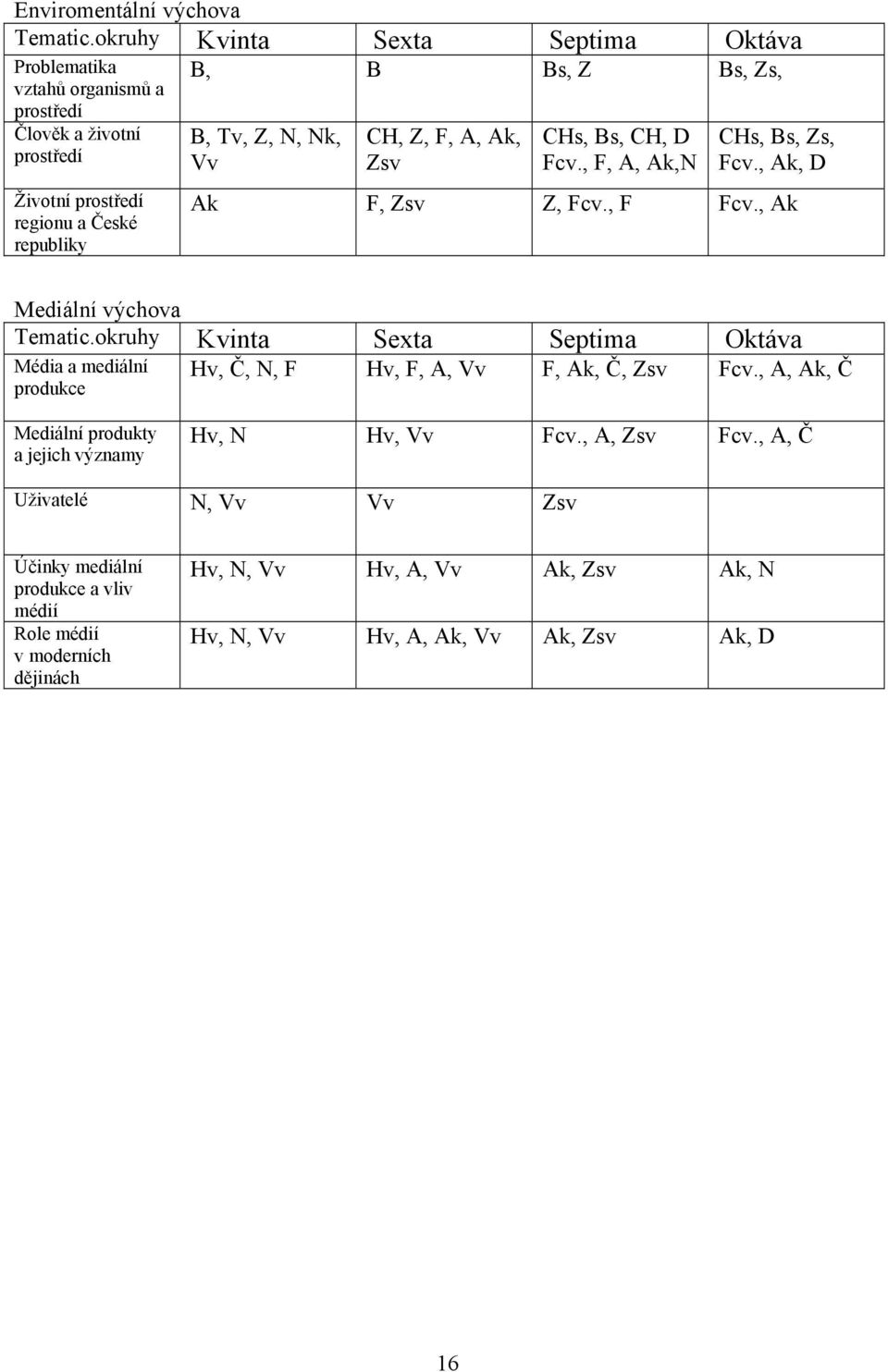 prostředí Vv Zsv Fcv., F, A, Ak,N Fcv., Ak, D Životní prostředí regionu a České republiky Ak F, Zsv Z, Fcv., F Fcv., Ak Mediální výchova Tematic.