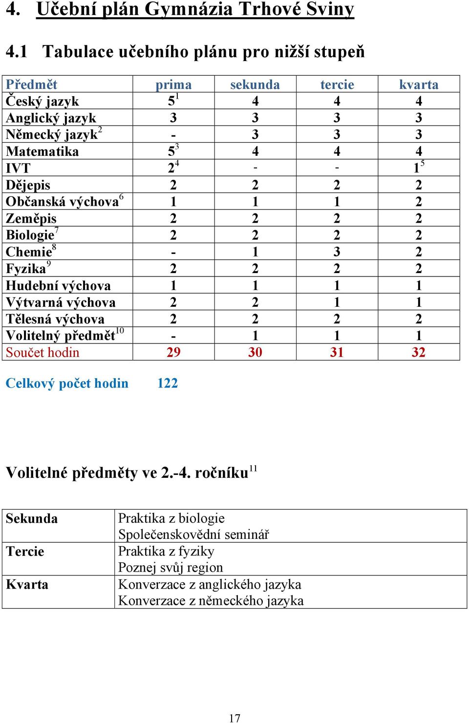 2 4 - - 1 5 Dějepis 2 2 2 2 Občanská výchova 6 1 1 1 2 Zeměpis 2 2 2 2 Biologie 7 2 2 2 2 Chemie 8-1 3 2 Fyzika 9 2 2 2 2 Hudební výchova 1 1 1 1 Výtvarná výchova 2 2 1 1