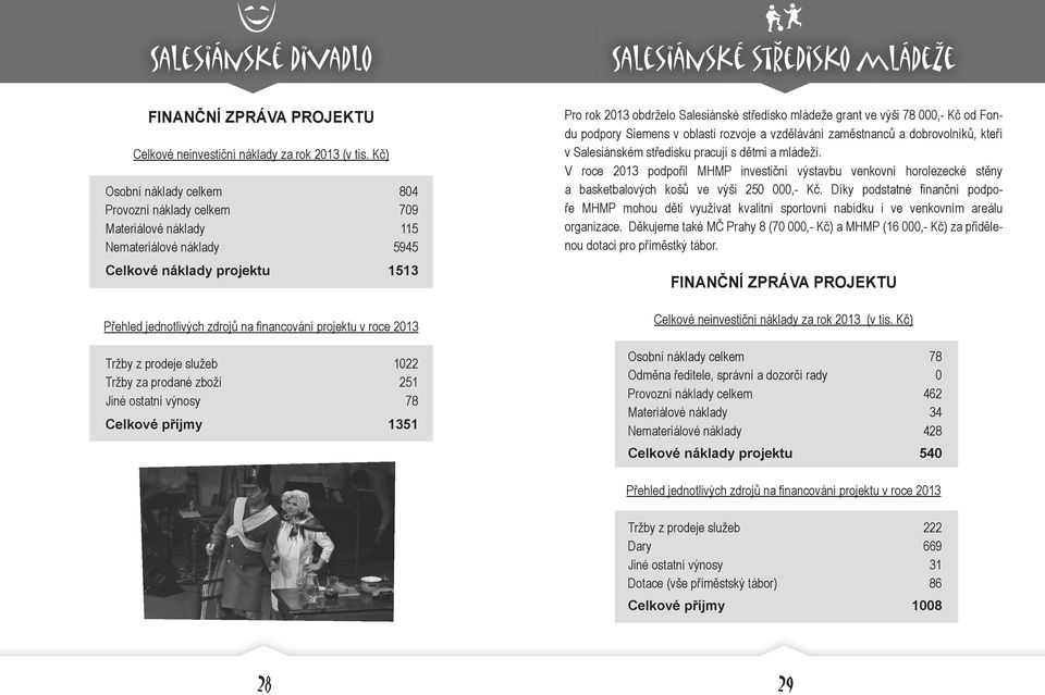 2013 Tržby z prodeje služeb 1022 Tržby za prodané zboží 251 Jiné ostatní výnosy 78 Celkové příjmy 1351 Pro rok 2013 obdrželo Salesiánské středisko mládeže grant ve výši 78 000,- Kč od Fondu podpory