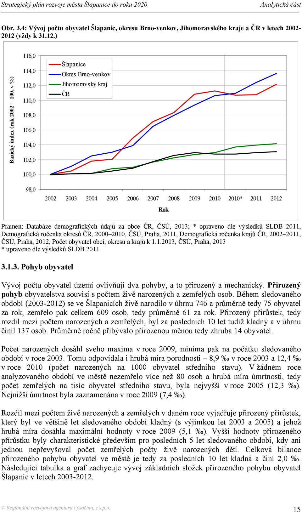 ) Bazický index (rok 2002 = 100, v %) 116,0 114,0 112,0 110,0 108,0 106,0 104,0 102,0 100,0 98,0 Šlapanice Okres Brno-venkov Jihomoravský kraj ČR 2002 2003 2004 2005 2006 2007 2008 2009 2010 2010*