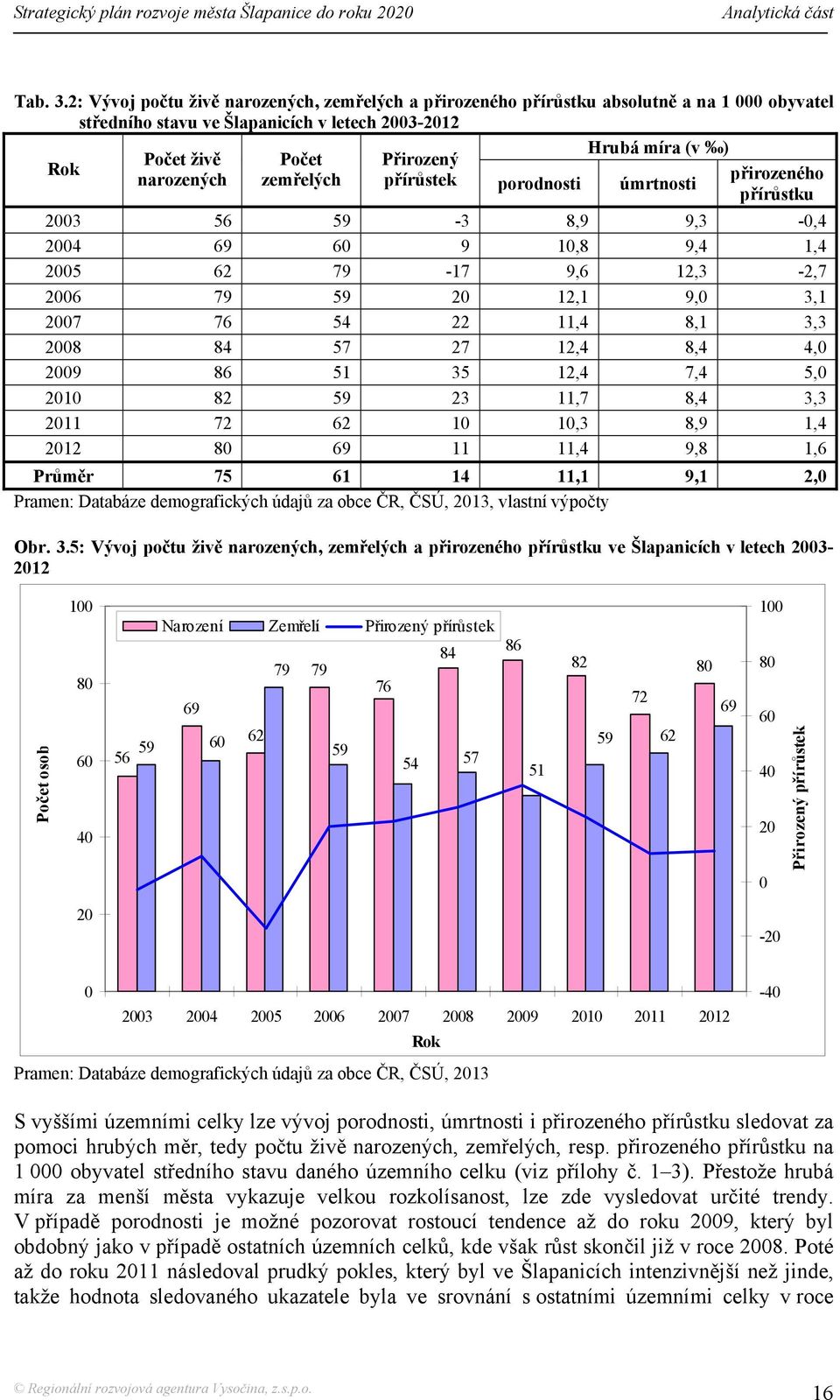 zemřelých Přirozený přírůstek porodnosti úmrtnosti přirozeného přírůstku 2003 56 59-3 8,9 9,3-0,4 2004 69 60 9 10,8 9,4 1,4 2005 62 79-17 9,6 12,3-2,7 2006 79 59 20 12,1 9,0 3,1 2007 76 54 22 11,4