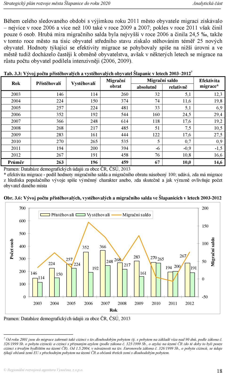 Hodnoty týkající se efektivity migrace se pohybovaly spíše na nižší úrovni a ve městě tudíž docházelo častěji k obměně obyvatelstva, avšak v některých letech se migrace na růstu počtu obyvatel