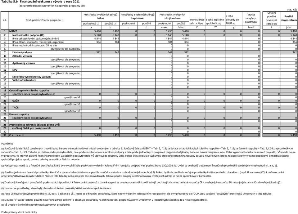 Druh podpory/název programu (1) Prostředky z veřejných zdrojů běžné Prostředky z veřejných zdrojů kapitálové Prostředky z veřejných zdrojů celkem z toho zdroje z toho zajištěno poskytnuté (2) použité