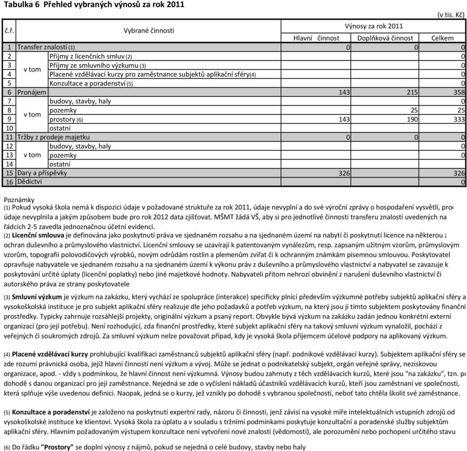 Vybrané činnosti Výnosy za rok 2011 Hlavní činnost Doplňková činnost Celkem 1 Transfer znalostí (1) 0 0 0 2 Příjmy z licenčních smluv (2) 0 3 Příjmy ze smluvního výzkumu (3) 0 v tom 4 Placené