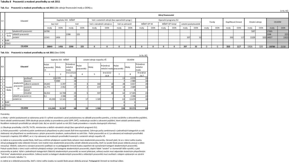 mzdy OON mzdy OON 1 akademičtí pracovníci 16708 597 17305 vysoká 2 vědečtí pracovníci 2398 225 2398 225 škola 3 ostatní 12141 1456 207 32 350 117 1329 320 14027 1925 4 5 KaM VZaLS 6 CELKEM 28849 1456