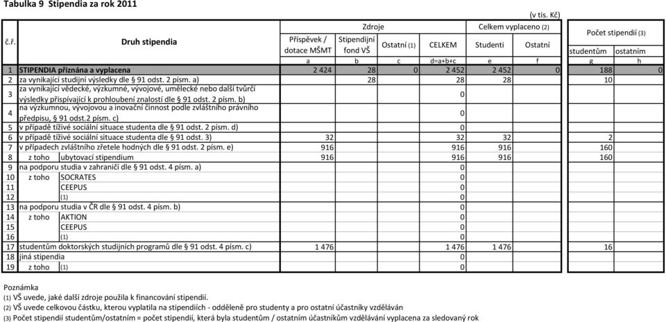 vyplacena 2 424 28 0 2 452 2 452 0 188 0 2 za vynikající studijní výsledky dle 91 odst. 2 písm.