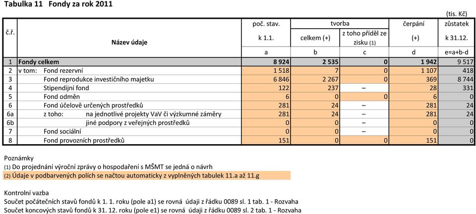 Fond odměn 6 0 0 6 0 6 Fond účelově určených prostředků 281 24 281 24 6a z toho: na jednotlivé projekty VaV či výzkumné záměry 281 24 281 24 6b jiné podpory z veřejných prostředků 0 0 0 0 7 Fond