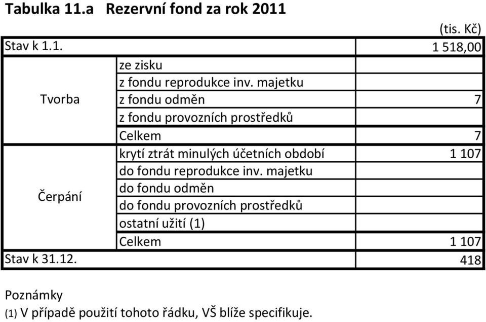 majetku z fondu odměn 7 z fondu provozních prostředků Celkem 7 krytí ztrát minulých účetních období 1