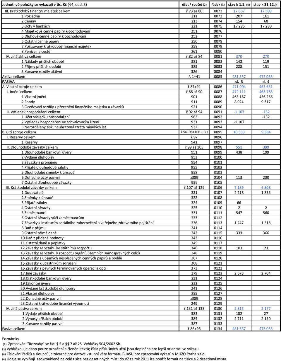 Ostatní cenné papíry 256 0078 7.Pořizovaný krátkodobý finanční majetek 259 0079 8.Peníze na cestě 261 0080 IV. Jiná aktiva celkem ř.82 až 84 0081 370 270 1.Náklady příštích období 381 0082 142 119 2.