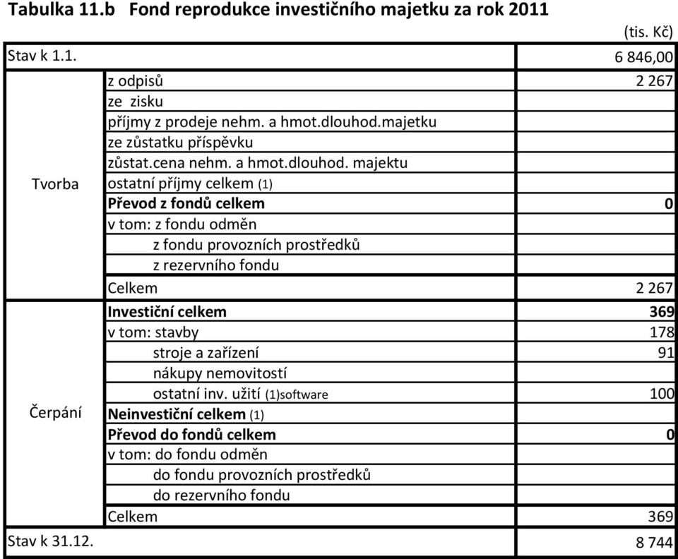 majektu Tvorba ostatní příjmy celkem (1) Převod z fondů celkem 0 v tom: z fondu odměn z fondu provozních prostředků z rezervního fondu Celkem 2 267 Investiční